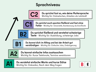 A1: Du verstehst einfache Worte und kurze Sätz; A2: Du kannst einfache Infos austauschen; B1: Du kannst dich im Alltag und bei der Arbeit gut verständigen; B2:  Du sprichst fließend und verstehst schwierige Texte; C1: Du sprichst auch spontan fließend und fast ohne Fehler;  C2: Du sprichst fast so, wie deine Muttersprache