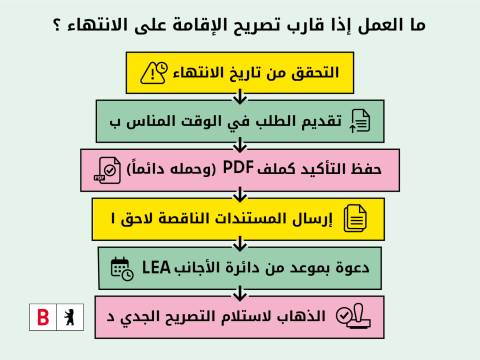 عندما تنتهي صلاحية تصريح إقامتك: تحقق من تاريخ انتهاء الصلاحية، وقدم الطلب في الوقت المناسب، واحفظ التأكيد بصيغة PDF، وقم بتقديم المستندات الناقصة، وانتظر دعوة الموعد من LEA، واستلم تصريح الإقامة الجديد