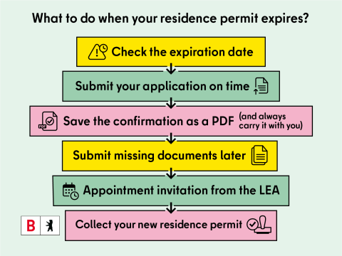 If your residence permit is due to expire: check the expiry date, submit your application in good time, save the confirmation as a PDF, submit any missing documents, attend your appointment with the LEA, and collect your new residence permit