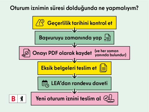 Oturma izninizin süresi doluyorsa: Son geçerlilik tarihini kontrol edin, başvuruyu zamanında yapın, onay belgesini PDF olarak kaydedin, eksik belgeleri sonradan teslim edin, LEA’dan randevu davetini alın, yeni oturma izninizi teslim alın