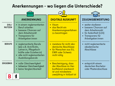 Es ist eine Tabelle mit drei Spalten, es werden die Unterschiede zwischen einer Anerkennung, einer digitalen Auskunft und einer Zeugnisbewertung erklärt