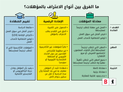 إنه جدول مكون من ثلاثة أعمدة، يشرح الفروق بين «الاعتراف» و«المعلومات الرقمية» و«تقييم الشهادة»
