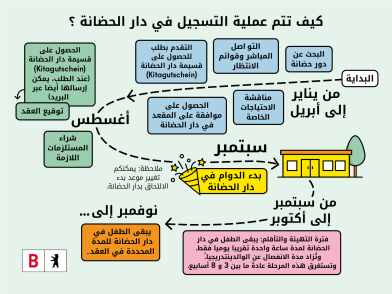 رسم توضيحي لخطوات عملية التسجيل في الحضانة