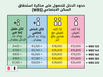 رسم توضيحي لحدود الدخل اللازمة للحصول على شهادة الأهلية السكنية