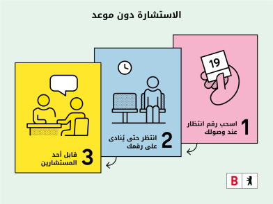 رسم توضيحي يوضح طريقة عمل أرقام الانتظار