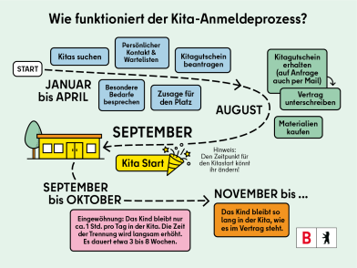 Illustration der Prozesschritte für den Kita-Anmeldeprozess