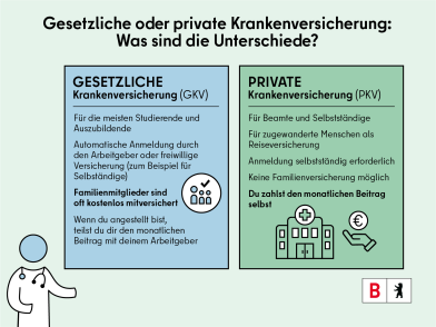 Illustration zur Information über die Unterschiede zwischen gesetzlicher und privater Krankenversicherung