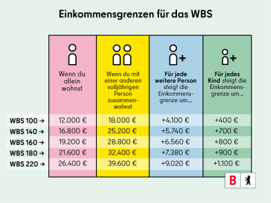 Illustration zu den Einkommensgrenzen für einen Wohnberechtigungsschein