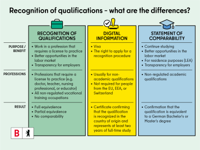 It is a table with three columns explaining the differences between recognition, digital information and a certificate assessment.