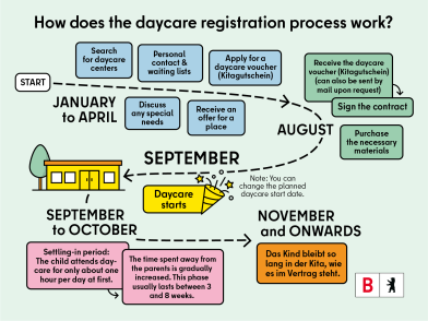 Illustration of the steps involved in the nursery registration process