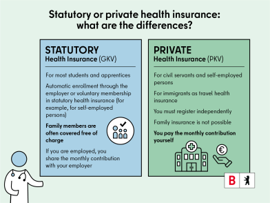 Illustration explaining the differences between statutory and private health insurance
