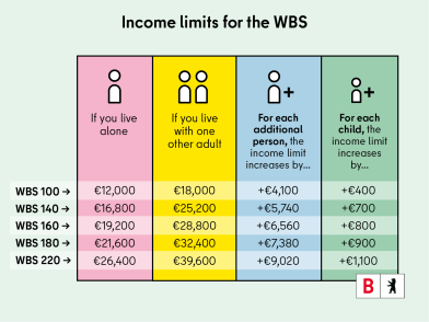 Illustration of the income thresholds for a housing eligibility certificate