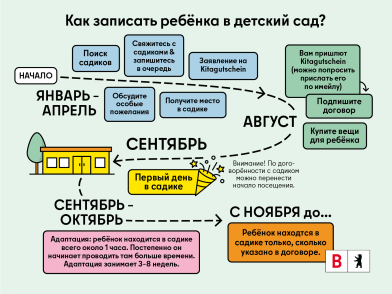 Иллюстрация этапов процедуры записи в детский сад