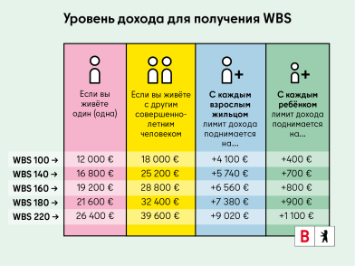 Иллюстрация, демонстрирующая пороги дохода для получения сертификата на право на жилье