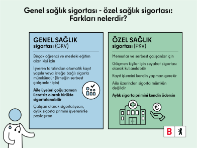 Yasal ve özel sağlık sigortası arasındaki farklar hakkında bilgi veren bir illüstrasyon